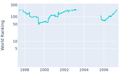 World ranking over time for Olin Browne