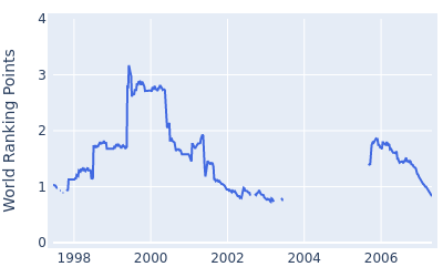 World ranking points over time for Olin Browne