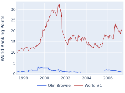 World ranking points over time for Olin Browne vs the world #1