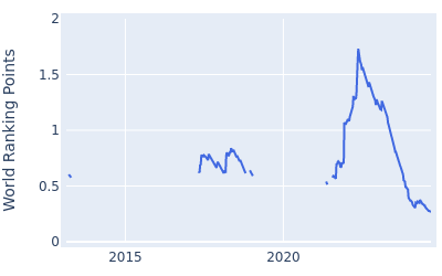 World ranking points over time for Oliver Bekker