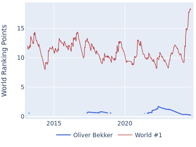 World ranking points over time for Oliver Bekker vs the world #1