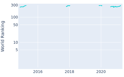 World ranking over time for Oliver Farr