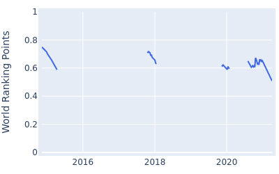 World ranking points over time for Oliver Farr