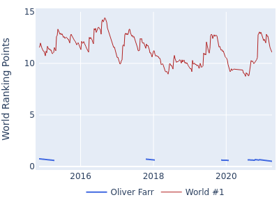 World ranking points over time for Oliver Farr vs the world #1