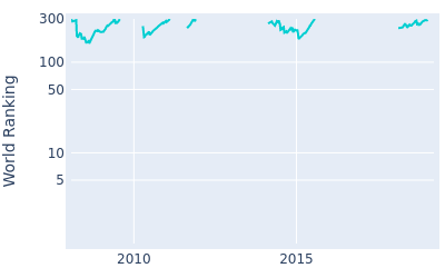 World ranking over time for Oliver Fisher