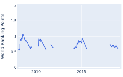 World ranking points over time for Oliver Fisher