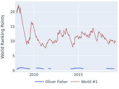 World ranking points over time for Oliver Fisher vs the world #1