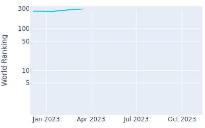 World ranking over time for Oliver Hundeboll Jorgensen