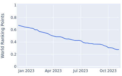 World ranking points over time for Oliver Hundeboll Jorgensen