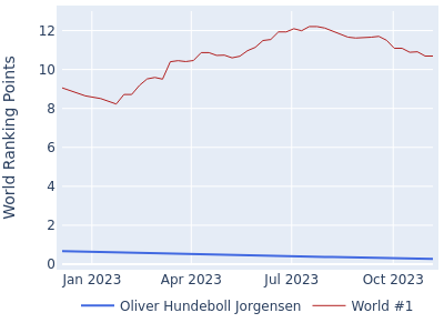 World ranking points over time for Oliver Hundeboll Jorgensen vs the world #1