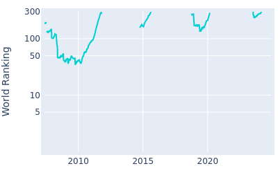 World ranking over time for Oliver Wilson