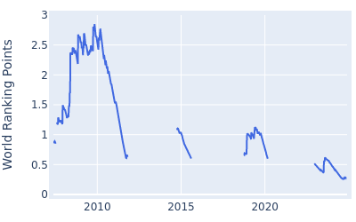 World ranking points over time for Oliver Wilson