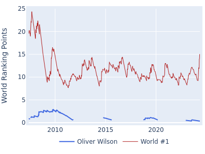 World ranking points over time for Oliver Wilson vs the world #1