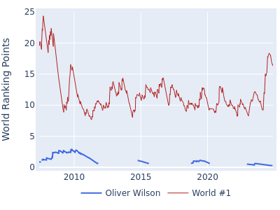 World ranking points over time for Oliver Wilson vs the world #1