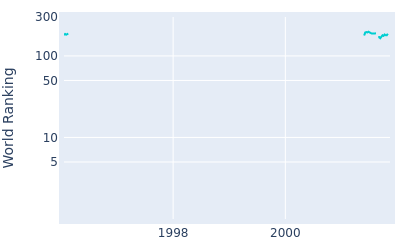 World ranking over time for Olle Karlsson