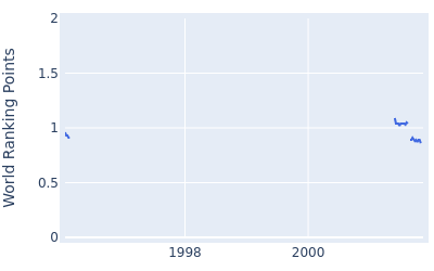 World ranking points over time for Olle Karlsson