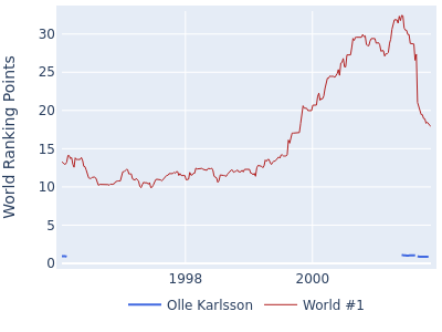 World ranking points over time for Olle Karlsson vs the world #1
