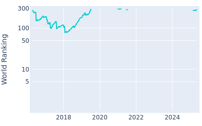 World ranking over time for Ollie Schniederjans