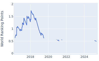 World ranking points over time for Ollie Schniederjans