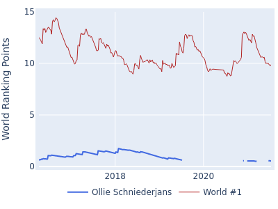 World ranking points over time for Ollie Schniederjans vs the world #1