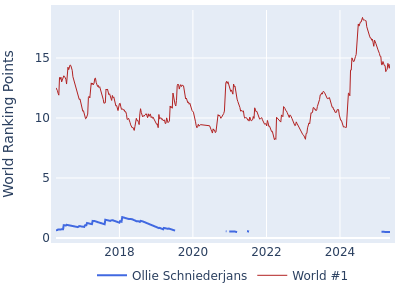 World ranking points over time for Ollie Schniederjans vs the world #1