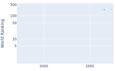 World ranking over time for Omar Uresti