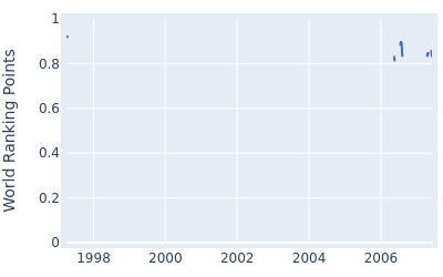 World ranking points over time for Omar Uresti