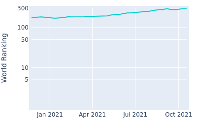 World ranking over time for Ondrej Lieser