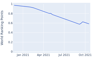 World ranking points over time for Ondrej Lieser