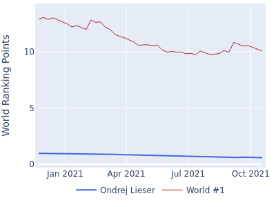 World ranking points over time for Ondrej Lieser vs the world #1