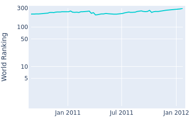 World ranking over time for Oscar Floren