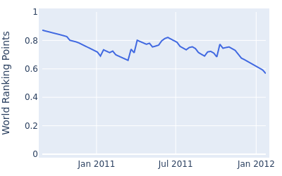 World ranking points over time for Oscar Floren