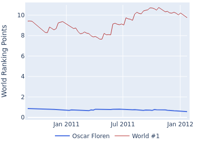 World ranking points over time for Oscar Floren vs the world #1