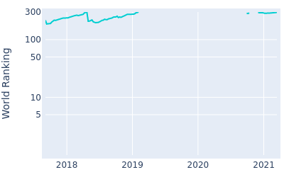 World ranking over time for Oscar Lengden