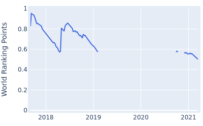 World ranking points over time for Oscar Lengden