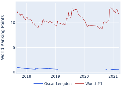 World ranking points over time for Oscar Lengden vs the world #1