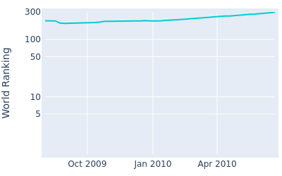 World ranking over time for Oskar Henningsson