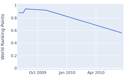 World ranking points over time for Oskar Henningsson