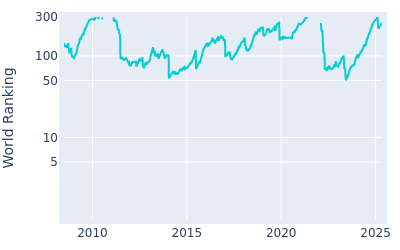 World ranking over time for Pablo Larrazabal