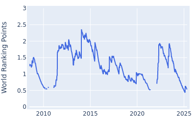 World ranking points over time for Pablo Larrazabal