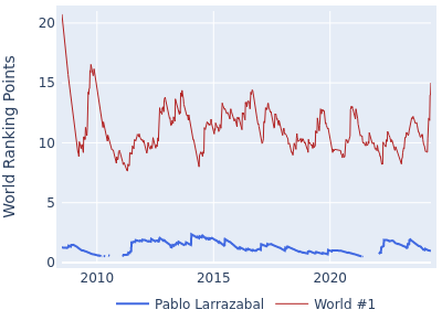 World ranking points over time for Pablo Larrazabal vs the world #1