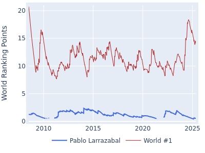 World ranking points over time for Pablo Larrazabal vs the world #1