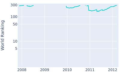 World ranking over time for Pablo Martin