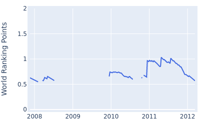 World ranking points over time for Pablo Martin