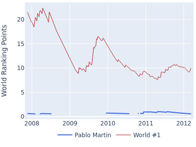 World ranking points over time for Pablo Martin vs the world #1