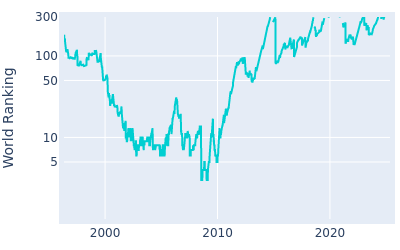 World ranking over time for Padraig Harrington