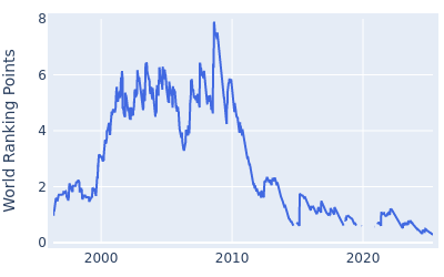 World ranking points over time for Padraig Harrington