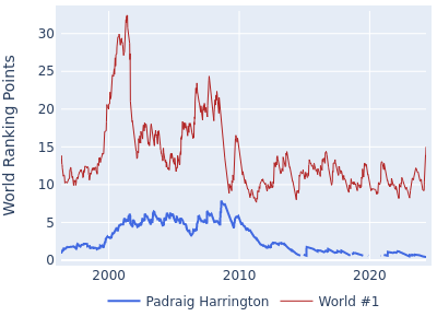 World ranking points over time for Padraig Harrington vs the world #1