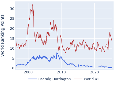 World ranking points over time for Padraig Harrington vs the world #1