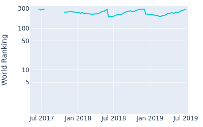 World ranking over time for Panuphol Pittayarat